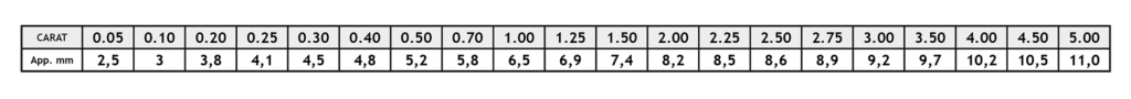 Approximate carat weight conversion into millimetres for round cut